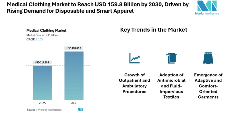 Medical Clothing Market to Reach USD 159.8 Billion by 2030, Driven by Rising Demand for Disposable and Smart Apparel