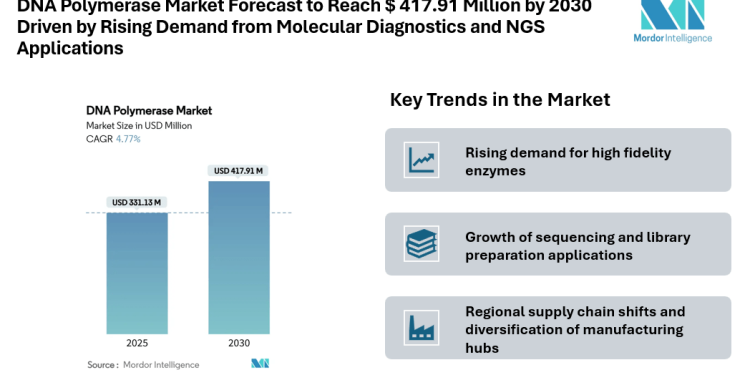 DNA Polymerase Market Forecast to Reach $ 417.91 Million by 2030 Driven by Rising Demand from Molecular Diagnostics and NGS Applications
