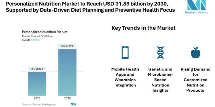Personalized Nutrition Market to Reach USD 31.89 billion by 2030, Supported by Data-Driven Diet Planning and Preventive Health Focus