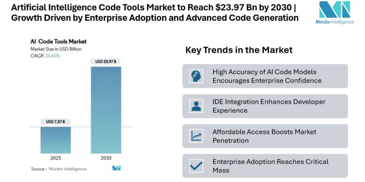 Artificial Intelligence Code Tools Market to Reach USD 23.97 Billion by 2030 | Rapid Growth Driven by Enterprise Adoption and Advanced Code Generation