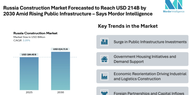 Russia Construction Market Forecasted to Reach USD 214.71 Billion by 2030 Amid Rising Public Infrastructure Spending and Growing Foreign Investment Partnerships