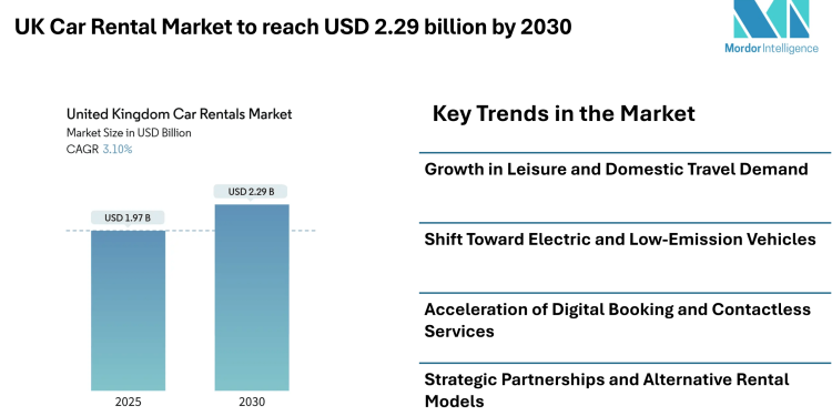 UK Car Rental Market to reach USD 2.29 billion by 2030, Driven by Tourism Demand, Digital Booking, and Fleet Electrification- Mordor Intelligence