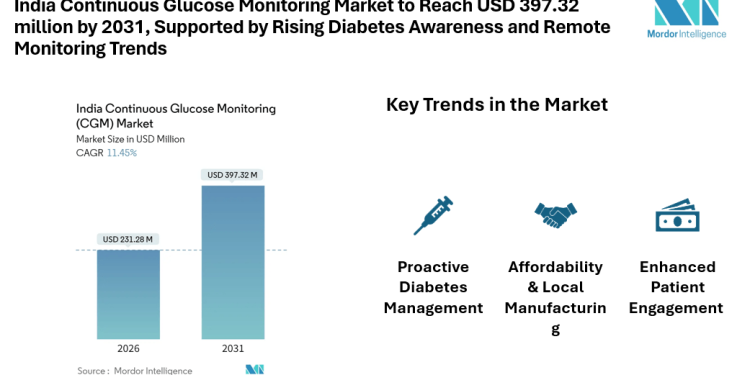 India Continuous Glucose Monitoring Market to Reach USD 397.32 million by 2031, Supported by Rising Diabetes Awareness and Remote Monitoring Trends