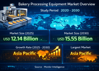 Bakery Processing Equipment Market Size to Reach USD 15.55 Billion by 2030, Driven by Automation and Industrial Bakery Expansion