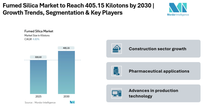 Fumed Silica Market to Reach 405.15 Kilotons by 2030, Driven by Expanding Applications in Asia-Pacific | Mordor Intelligence