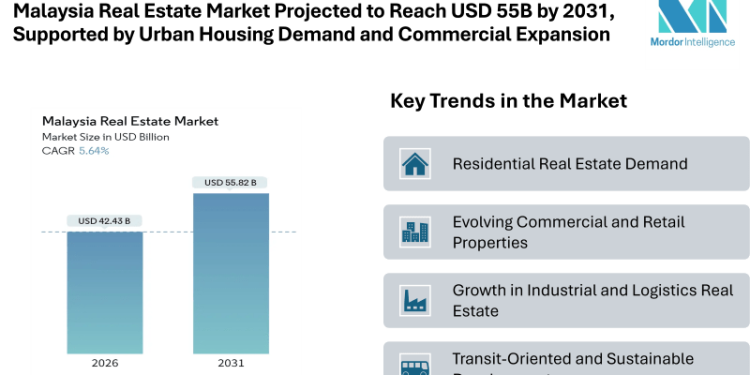 Malaysia Real Estate Market Projected to Reach USD 55.82 billion by 2031, Supported by Urban Housing Demand and Commercial Expansion