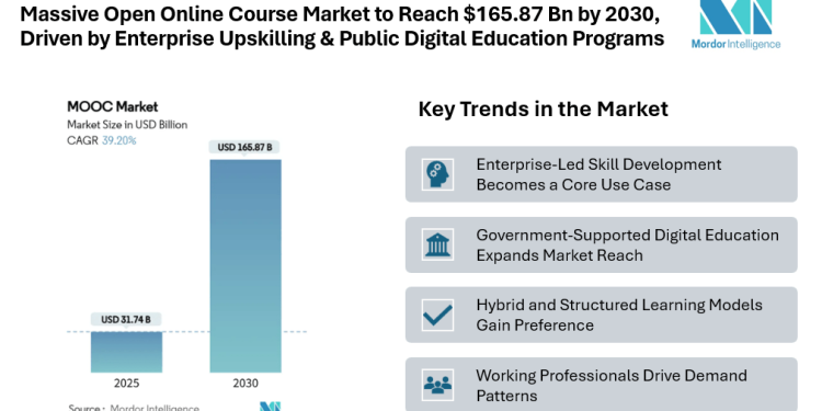Massive Open Online Course Market to Reach $165.87 Bn by 2030, Driven by Enterprise Upskilling & Public Digital Education Programs