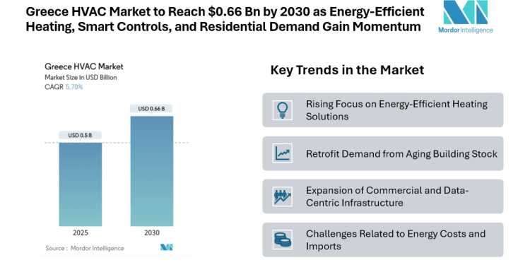Greece HVAC Market to Reach $0.66 Bn by 2030 as Energy-Efficient Heating, Smart Controls, and Residential Demand Gain Momentum