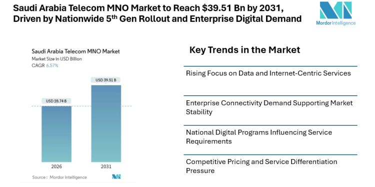 Saudi Arabia Telecom MNO Market to Reach $39.51 Bn by 2031, Driven by Nationwide 5th Gen Rollout and Enterprise Digital Demand