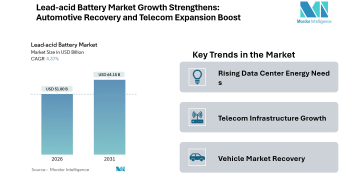 Global Lead-acid Battery Market Forecast: USD 64.15 Billion by 2031 with 4.37% CAGR Growth 2026-2031 Forecast
