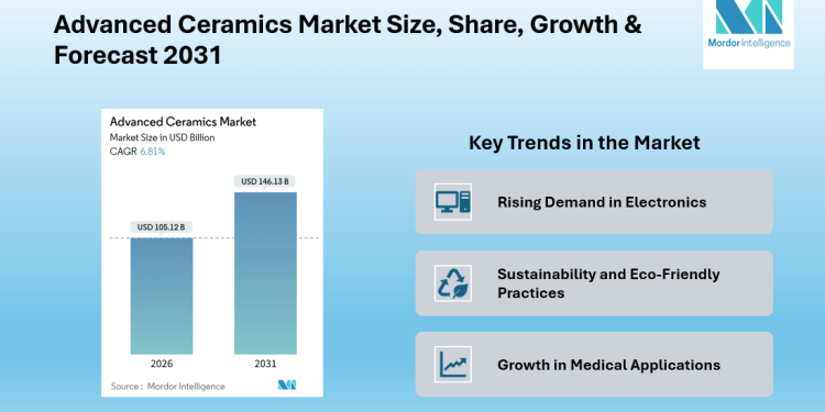 Advanced Ceramics Market to Reach New Heights with USD 146.13 Billion by 2031, Driven by Asia-Pacific Growth | Mordor Intelligence
