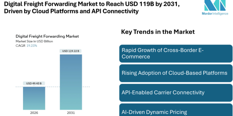 Digital Freight Forwarding Market to Reach USD 119.12 Billion by 2031, Driven by Cloud Platforms, API Connectivity, and E-Commerce Expansion