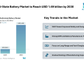 EV Solid-State Battery Market to Reach USD 1.69 billion by 2030, Driven by Safety-Focused Designs and OEM Integration – Mordor Intelligence
