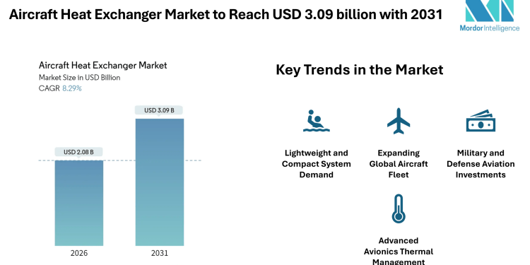 Aircraft Heat Exchanger Market to Reach USD 3.09 billion with 2031, Driven by Rising Aircraft Deliveries and Thermal Management Needs – Mordor Intelligence