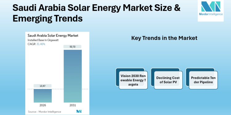 Saudi Arabia Solar Energy Market rising to 52.72 GW by 2031, Alfanar Group, EDF Renewables, Saudi Electricity Company, ACWA Power Company | Mordor Intelligence