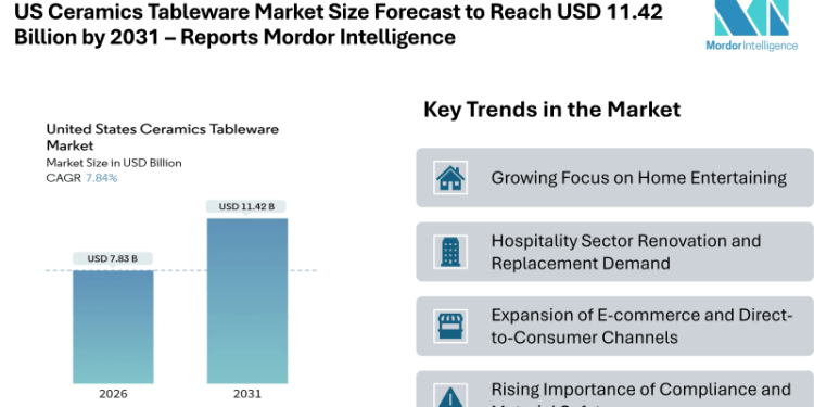 US Ceramics Tableware Market Size Forecast to Reach USD 11.42 Billion by 2031 – Reports Mordor Intelligence