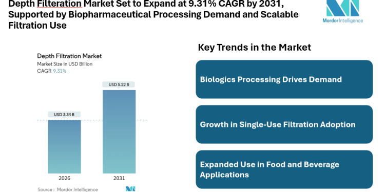 Depth Filteration Market Set to Expand at 9.31% CAGR by 2031, Supported by Biopharmaceutical Processing Demand and Scalable Filtration Use