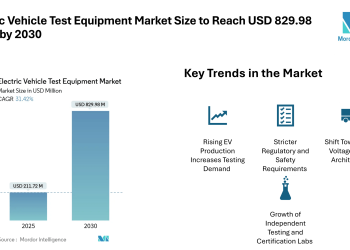 Electric Vehicle Test Equipment Market Size to Reach USD 829.98 Billion by 2030- Mordor Intelligence
