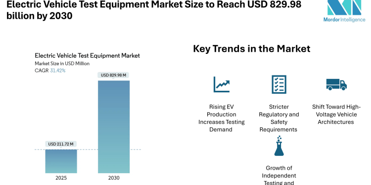 Electric Vehicle Test Equipment Market Size to Reach USD 829.98 Billion by 2030- Mordor Intelligence
