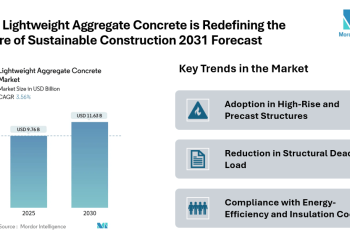 Lightweight Aggregate Concrete Market to Reach USD 11.63 Billion by 2030, Growing at 3.56% CAGR Driven by Industrial Processing