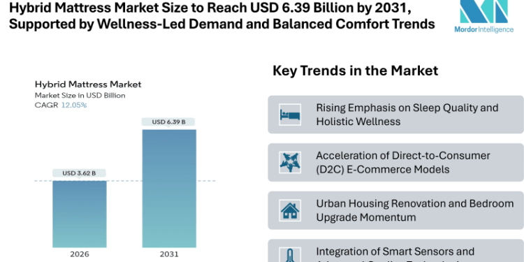 Hybrid Mattress Market Size to Reach USD 6.39 Billion by 2031, Supported by Wellness-Led Demand and Balanced Comfort Trends