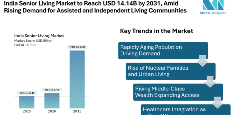 India Senior Living Market to Reach USD 14.14 Billion by 2031, Amid Rising Demand for Assisted and Independent Living Communities