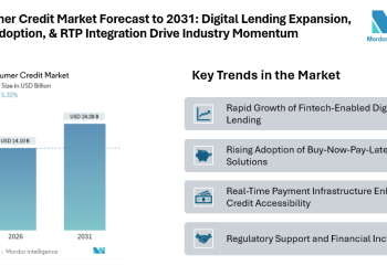 Consumer Credit Market Forecast to 2031: Digital Lending Expansion, BNPL Adoption, & RTP Integration Drive Industry Momentum