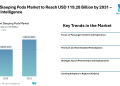 Airport Sleeping Pods Market to Reach USD 119.28 Billion by 2031 – Mordor Intelligence
