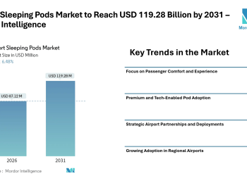 Airport Sleeping Pods Market to Reach USD 119.28 Billion by 2031 – Mordor Intelligence