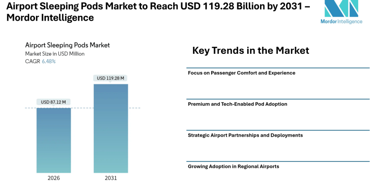 Airport Sleeping Pods Market to Reach USD 119.28 Billion by 2031 – Mordor Intelligence