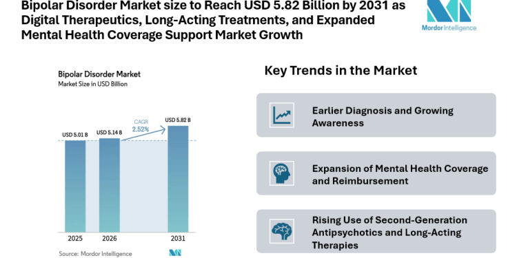 Bipolar Disorder Market size to Reach USD 5.82 Billion by 2031 as Digital Therapeutics, Long-Acting Treatments, and Expanded Mental Health Coverage Support Market Growth