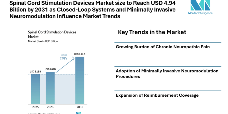 Spinal Cord Stimulation Devices Market size to Reach USD 4.94 Billion by 2031 as Closed-Loop Systems and Minimally Invasive Neuromodulation Influence Market Trends