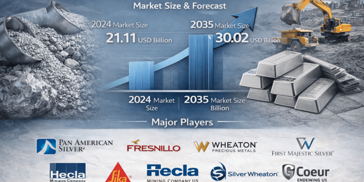 Silver Market Size USD 30.02 Billion by 2035 | Share, Trends, Price & Industry Forecast