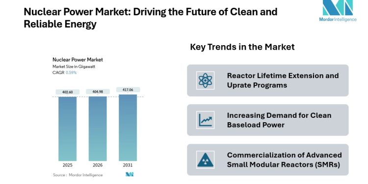 Nuclear Power Industry is all Set to Expand from 404.98 GW in 2026 to 417.06 GW by 2031