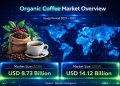 Organic Coffee Market Size to Reach USD 14.12 billion by 2031, Driven by Sustainable Sourcing and Premium Consumption