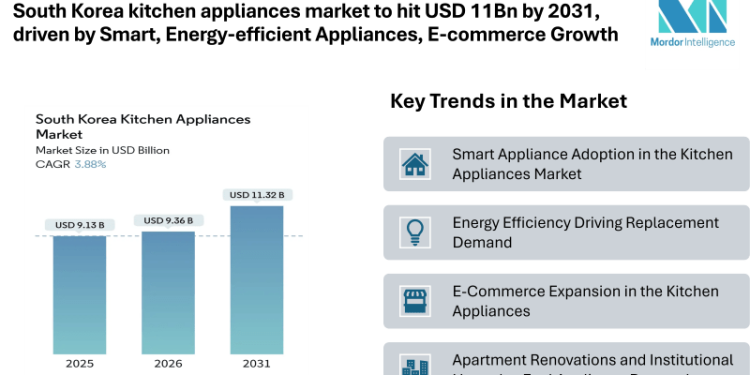 South Korea kitchen Appliances Market to hit USD 11Bn by 2031, driven by Smart, Energy-efficient Appliances and E-commerce Growth