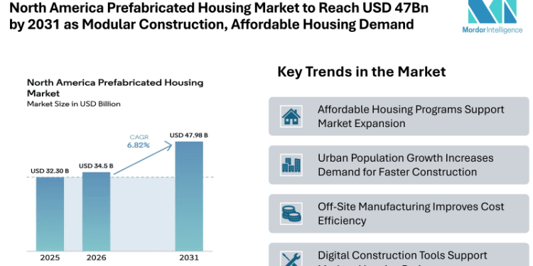 North America Prefabricated Housing Market to Reach USD 47Bn by 2031 as Modular Construction, Affordable Housing Demand