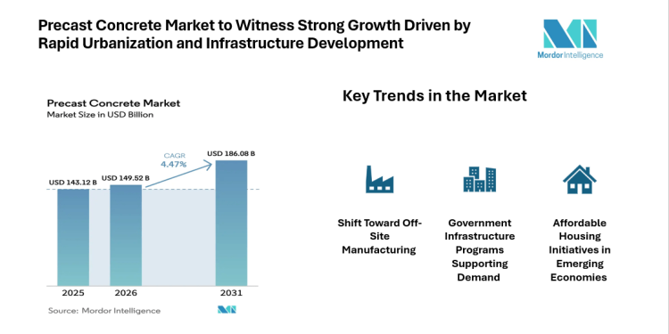 Precast Concrete Market Size, Share & Trends Analysis, Global Industry Expand at 4.47% CAGR Through 2031