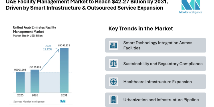 UAE Facility Management Market to Reach $42.27 Billion by 2031, Driven by Smart Infrastructure & Outsourced Service Expansion