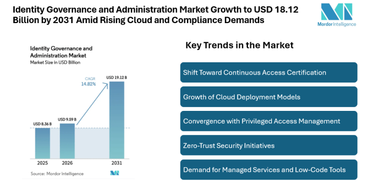 Identity Governance and Administration Market Growth to USD 18.12 Billion by 2031 Amid Rising Cloud and Compliance Demands