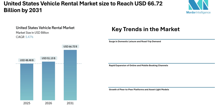 United States Vehicle Rental Market size to Reach USD 66.72 Billion by 2031, Driven by Digital Bookings, Leisure Travel Demand, and Fleet Electrification Trends – Mordor Intelligence