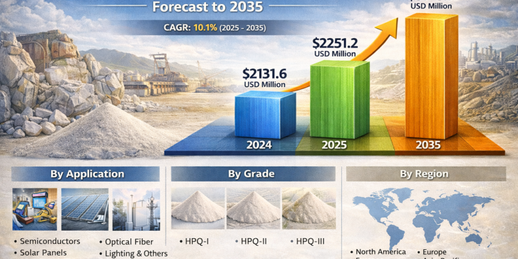 High Purity Quartz Sand Market Projected to Grow from 2,251.2 USD Million in 2025 to 5,918.9 USD Million by 2035