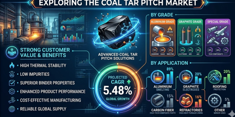 The Dark Material Powering Aluminum, Electrodes, and the Clean Energy Economy: Inside the Global Coal Tar Pitch Market’s Rise to USD 7,851.29 Million by 2035