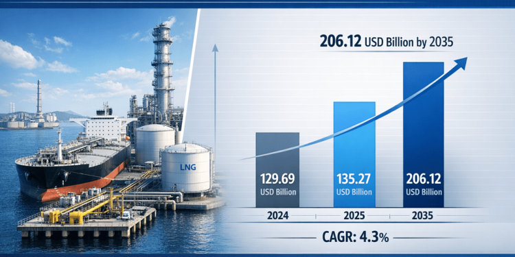 Bunker Fuel Market Size USD 206.12 Billion by 2035 | Share, Trends & Forecast