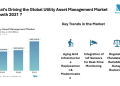 Utility Asset Management Market Trends Shows 7.37% CAGR from 2026 to 2031 Amid Rising Renewable Integration | Mordor Intelligence