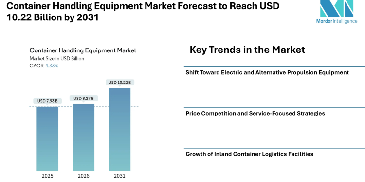 Container Handling Equipment Market Forecast to Reach USD 10.22 Billion by 2031 as Port Modernization and Logistics Expansion Drive Market Growth – Mordor Intelligence