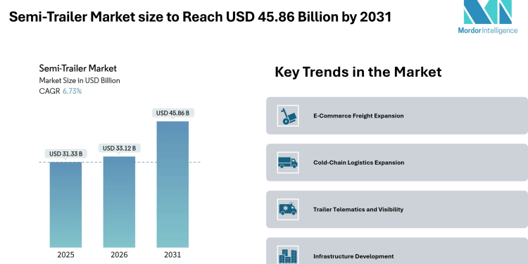Semi-Trailer Market size to Reach USD 45.86 Billion by 2031 Amid E-Commerce Expansion, Cold-Chain Demand, and Telematics Adoption – Mordor Intelligence