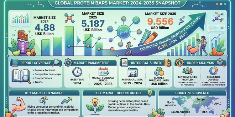 Protein Bars Market Set to Reach USD 9.556 Billion by 2035 Amid Health-Focused Consumer Shifts
