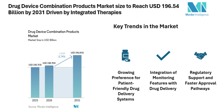 Drug Device Combination Products Market size to Reach USD 196.54 Billion by 2031 Driven by Integrated Therapies