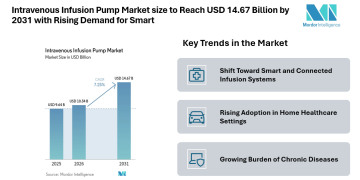 Intravenous Infusion Pump Market size to Reach USD 14.67 Billion by 2031 with Shift Toward Smart and Connected Infusion Systems